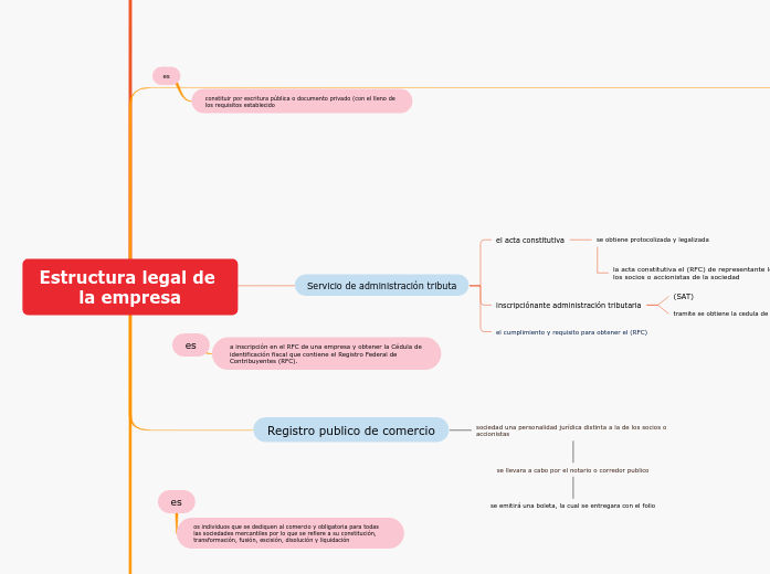 Estructura legal de la empresa - Mind Map